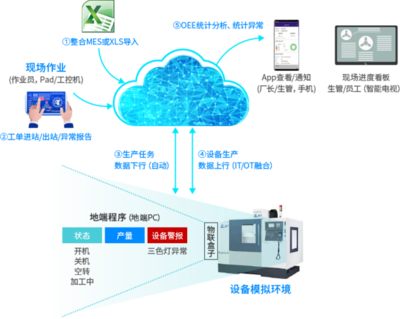 鼎捷&ldquo;數(shù)智工廠&rdquo;數(shù)據(jù)智能整合規(guī)劃應(yīng)用方案,企業(yè)數(shù)字化轉(zhuǎn)型捷徑|鼎捷軟件