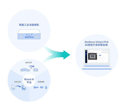 36氪首發(fā) 三維視覺軟硬件產(chǎn)品公司 跨維智能 獲近千萬(wàn)美元天使輪融資,以智慧 眼睛 助力機(jī)械臂柔性生產(chǎn)