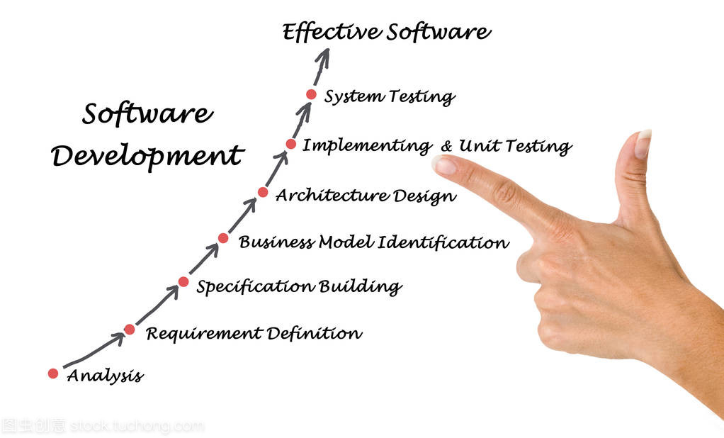 軟件開(kāi)發(fā)過(guò)程的關(guān)系圖