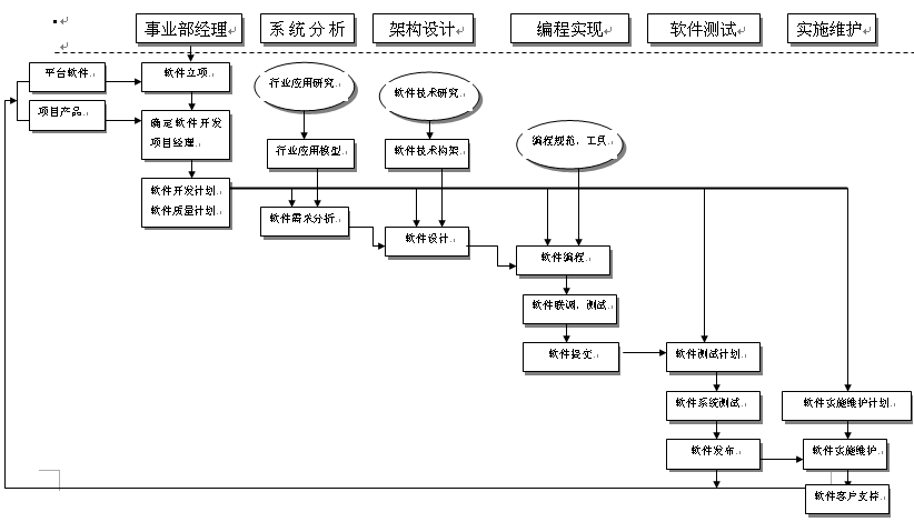 政府信息化軟件開(kāi)發(fā)工作流程