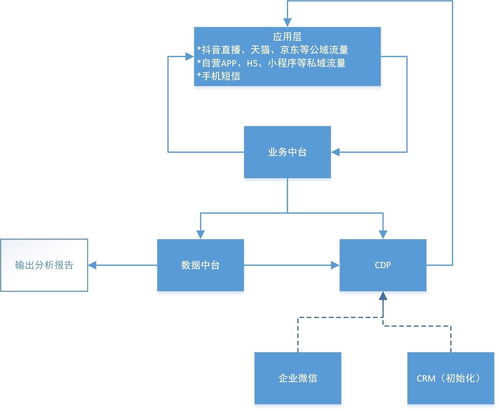 產(chǎn)品經(jīng)理的自流沙盤(pán) 打造四位一體的私有護(hù)城河系